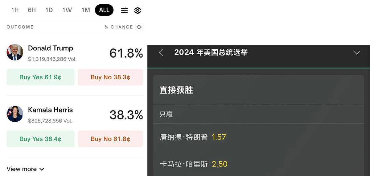 特朗普当选或将引爆比特币市场，赔率与预测平台暗示胜算更高